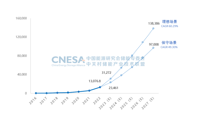 圖6.png        圖6：未來5年中國新型儲(chǔ)能累計(jì)投運(yùn)裝機(jī)規(guī)模預(yù)測(cè)（2023-2027年），單位：MW.png