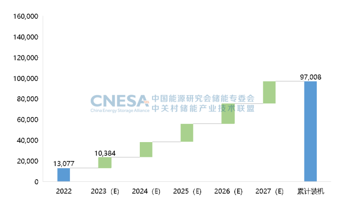  圖7：未來5年中國新型儲(chǔ)能新增投運(yùn)規(guī)模預(yù)測(cè)（保守場景，2023-2027年），單位：MW.png