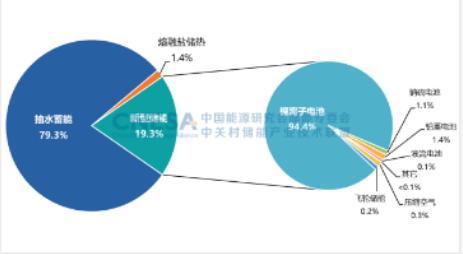 《儲能產業(yè)研究白皮書2023》發(fā)布